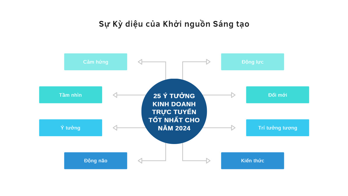 25 Ý tưởng kinh doanh trực tuyến tốt nhất cho năm 2024